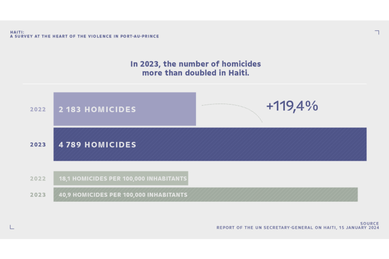 Homicide rate in Cité Soleil, Port-au-Prince, Haiti.